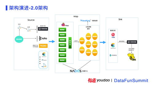有道精品課數(shù)據(jù)中臺(tái)建設(shè)實(shí)踐——數(shù)據(jù)處理服務(wù)分享
